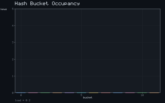 Hash Bucket Occupancy