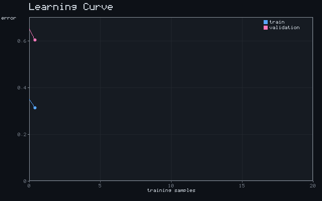 Learning Curve