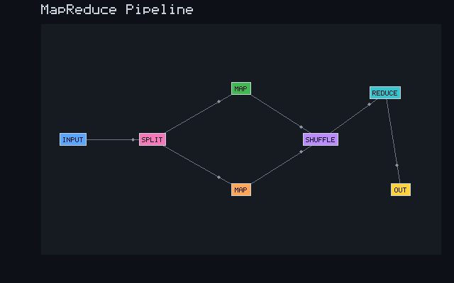 MapReduce Pipeline