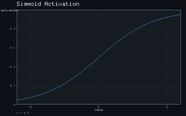 Sigmoid Activation