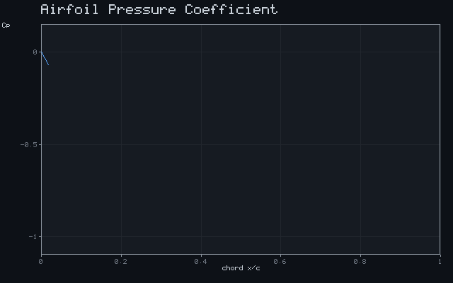 Airfoil Pressure Coefficient