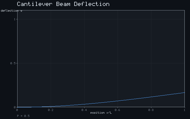 Cantilever Beam Deflection