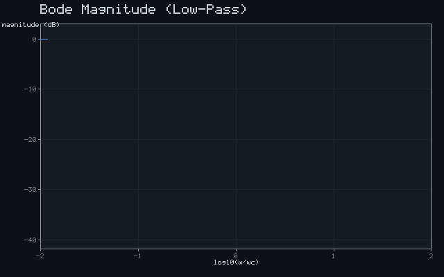 Bode Magnitude (Low-Pass)