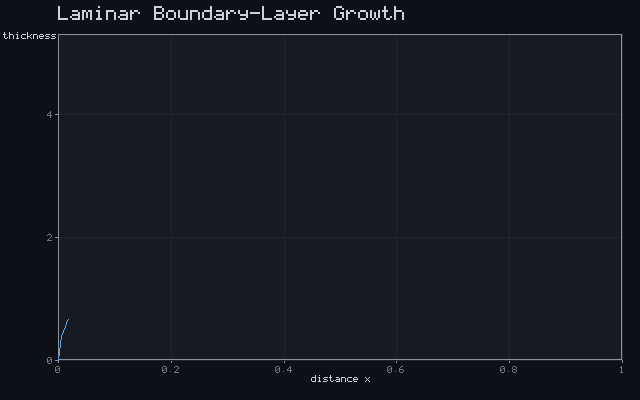 Laminar Boundary-Layer Growth