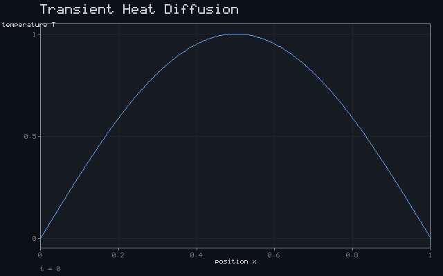 Transient Heat Diffusion