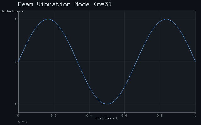 Beam Vibration Mode (n=3)
