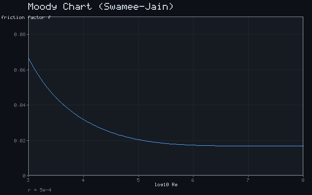 Moody Chart (Swamee-Jain)
