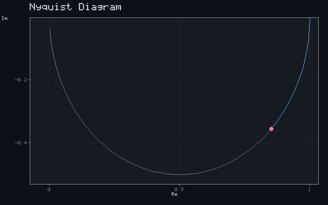 Nyquist Diagram
