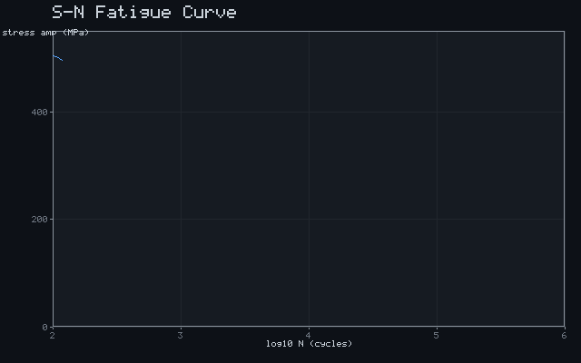 S-N Fatigue Curve