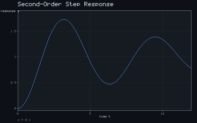 Second-Order Step Response