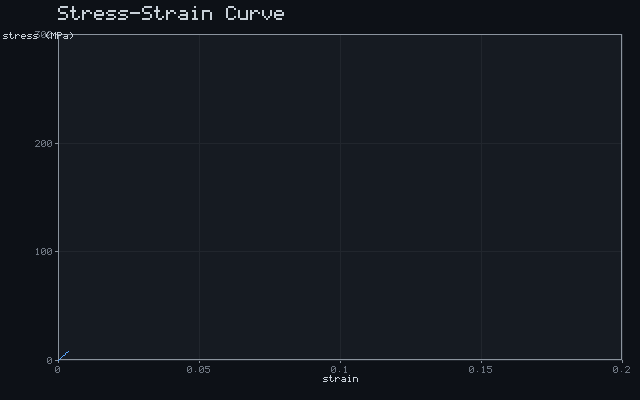 Stress-Strain Curve