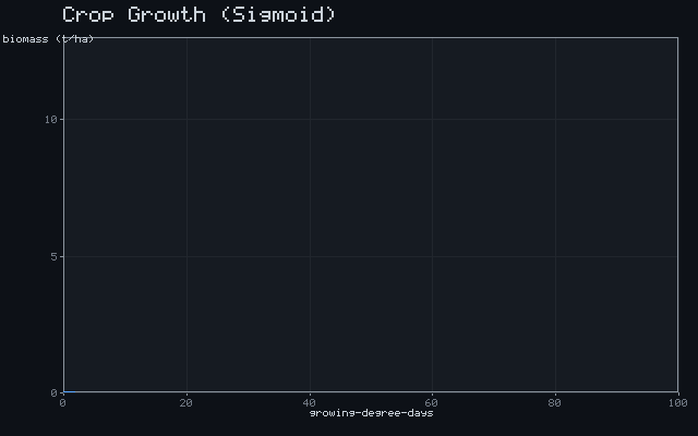 Crop Growth (Sigmoid)