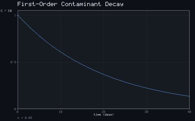 First-Order Contaminant Decay
