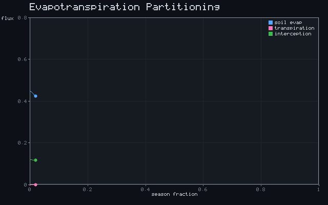 Evapotranspiration Partitioning