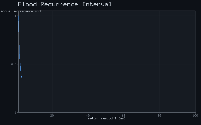 Flood Recurrence Interval