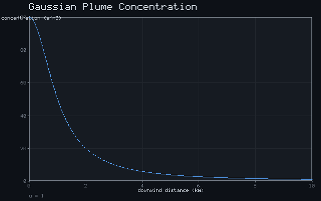 Gaussian Plume Concentration