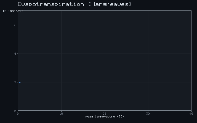 Evapotranspiration (Hargreaves)