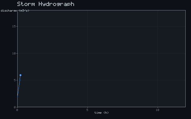 Storm Hydrograph