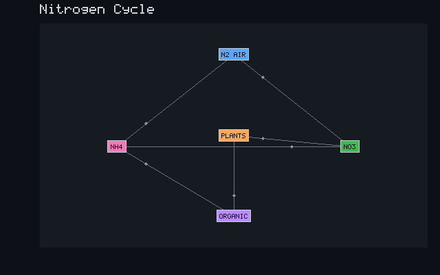 Nitrogen Cycle
