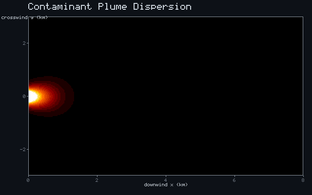 Contaminant Plume Dispersion