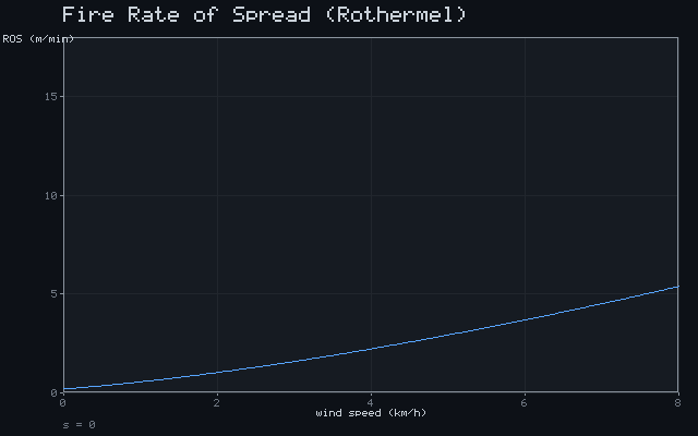 Fire Rate of Spread (Rothermel)