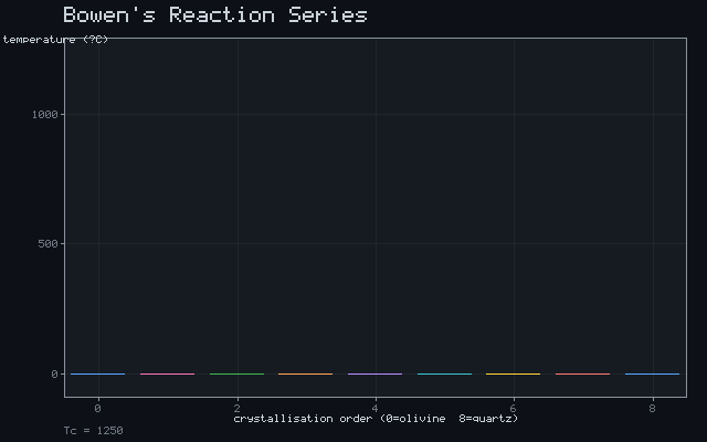 Bowen's Reaction Series