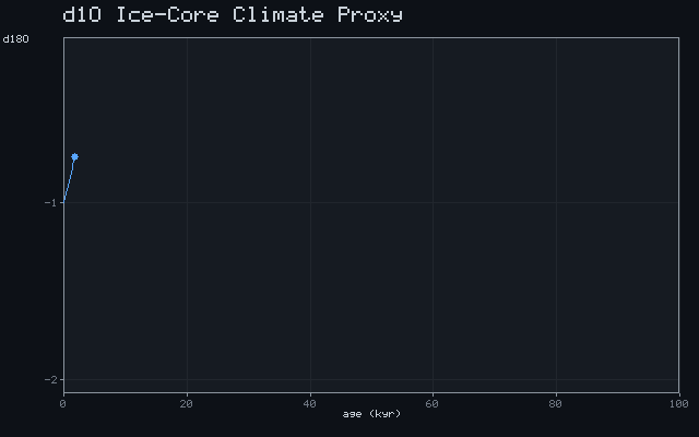 δ¹⁸O Ice-Core Climate Proxy
