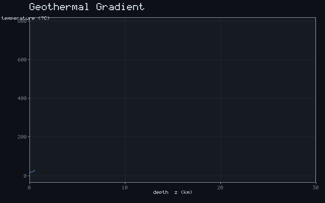 Geothermal Gradient