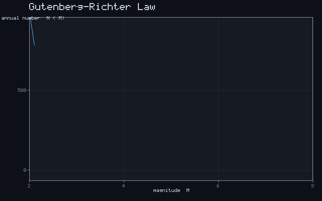 Gutenberg-Richter Law