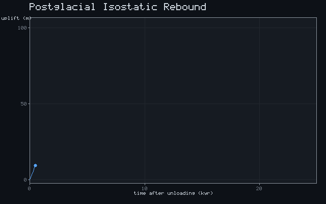 Postglacial Isostatic Rebound