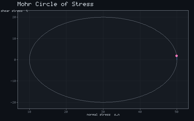 Mohr Circle of Stress