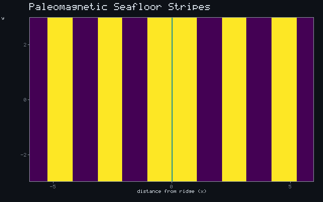Paleomagnetic Seafloor Stripes