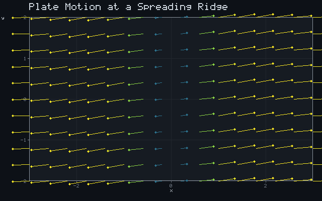 Plate Motion at a Spreading Ridge