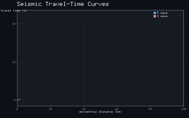 Seismic Travel-Time Curves