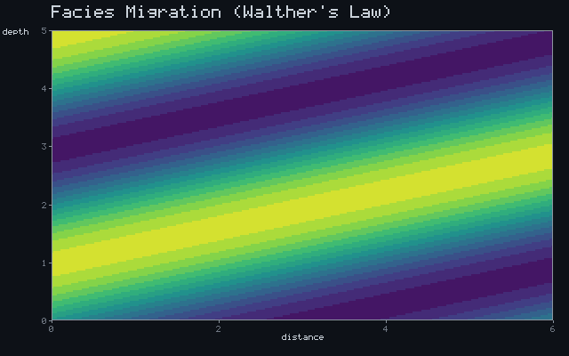 Facies Migration (Walther's Law)