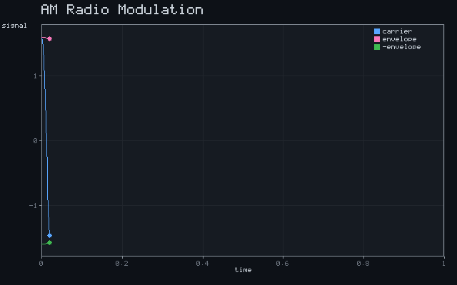 AM Radio Modulation
