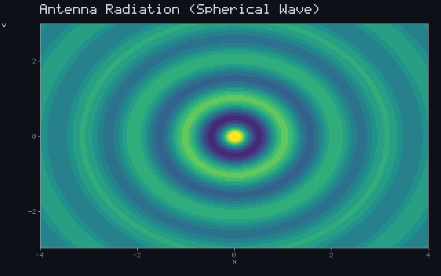 Antenna Radiation (Spherical Wave)