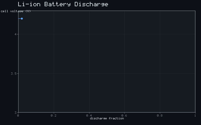 Li-ion Battery Discharge