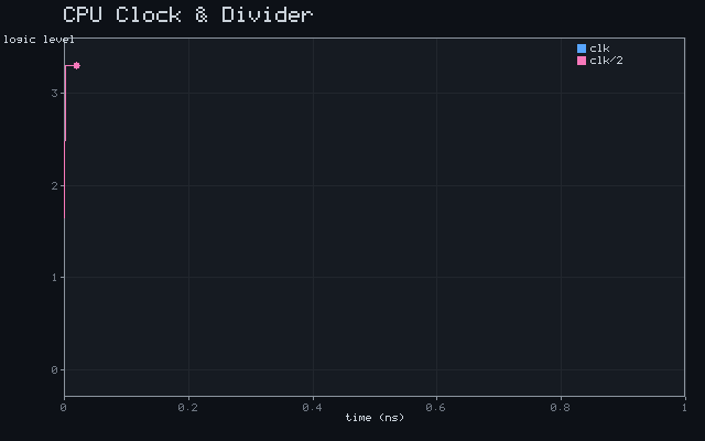 CPU Clock & Divider