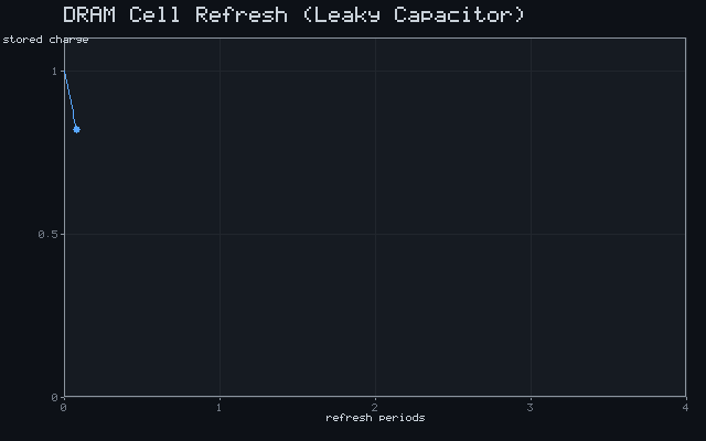 DRAM Cell Refresh (Leaky Capacitor)