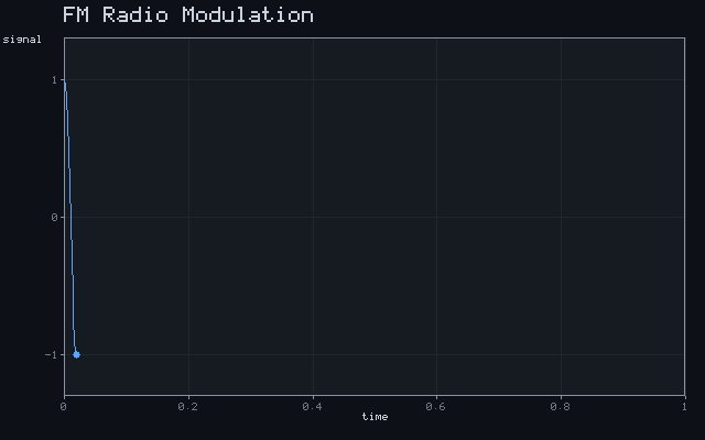 FM Radio Modulation