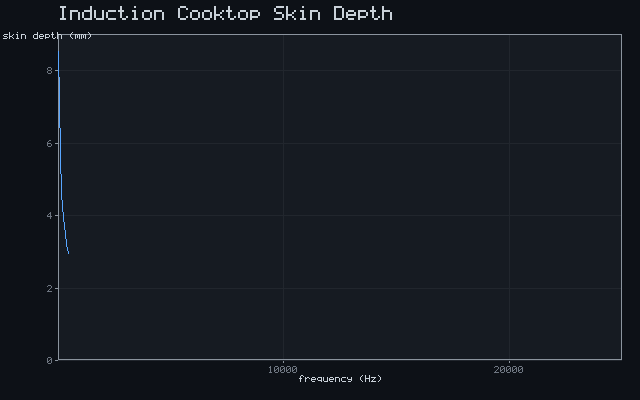 Induction Cooktop Skin Depth