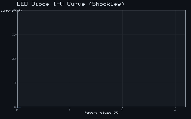 LED Diode I-V Curve (Shockley)