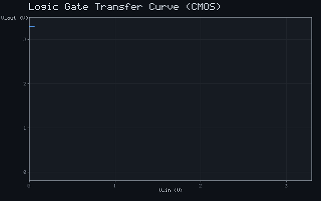 Logic Gate Transfer Curve (CMOS)