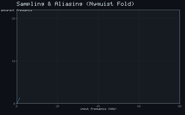 Sampling & Aliasing (Nyquist Fold)
