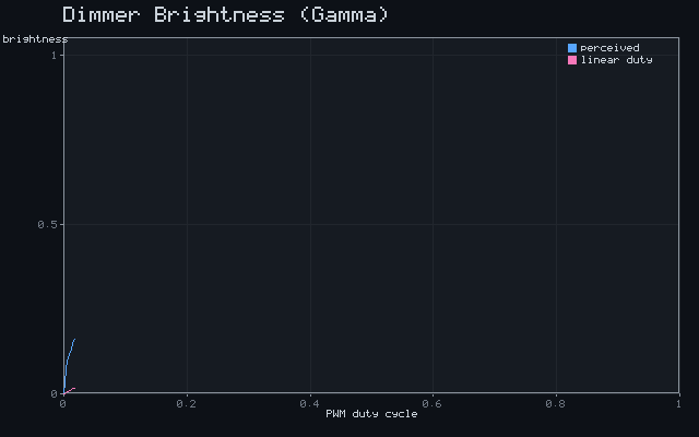 Dimmer Brightness (Gamma)