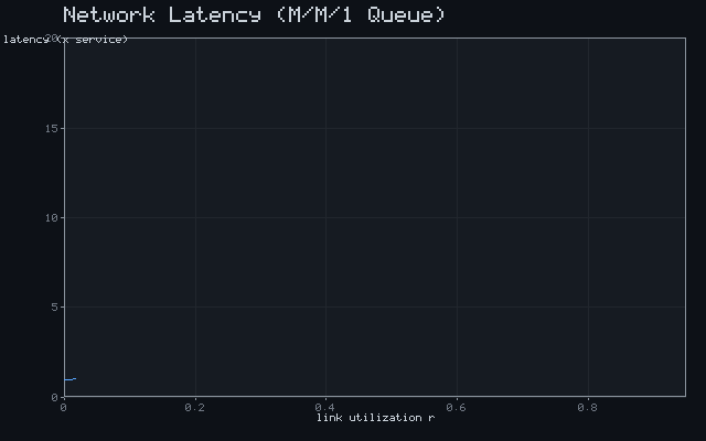 Network Latency (M/M/1 Queue)