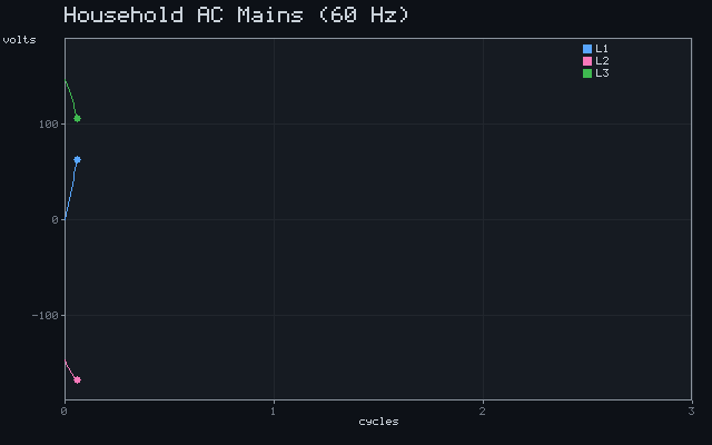 Household AC Mains (60 Hz)