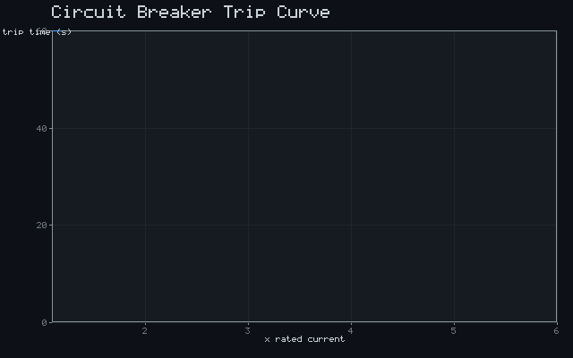 Circuit Breaker Trip Curve