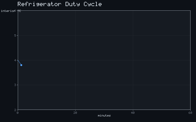 Refrigerator Duty Cycle